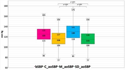 Non-invasive central aortic pressure measurement: what limits its application in clinical practice?